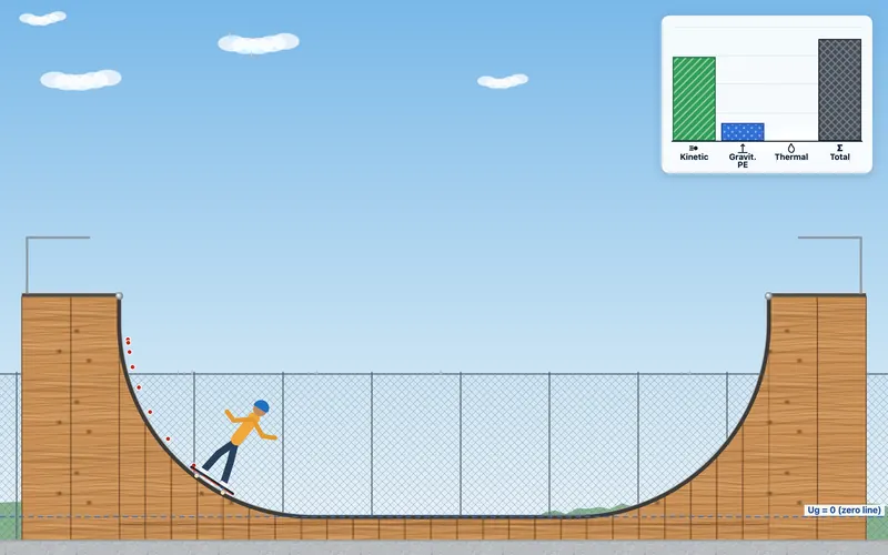 A skater drops into a half pipe, and the energy bar chart shows kinetic energy rising as potential energy falls.