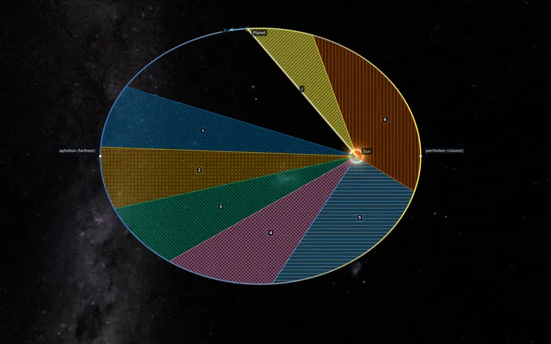 A planet on an eccentric orbit around the Sun sweeps out colored wedges of equal area as it heads toward aphelion.
