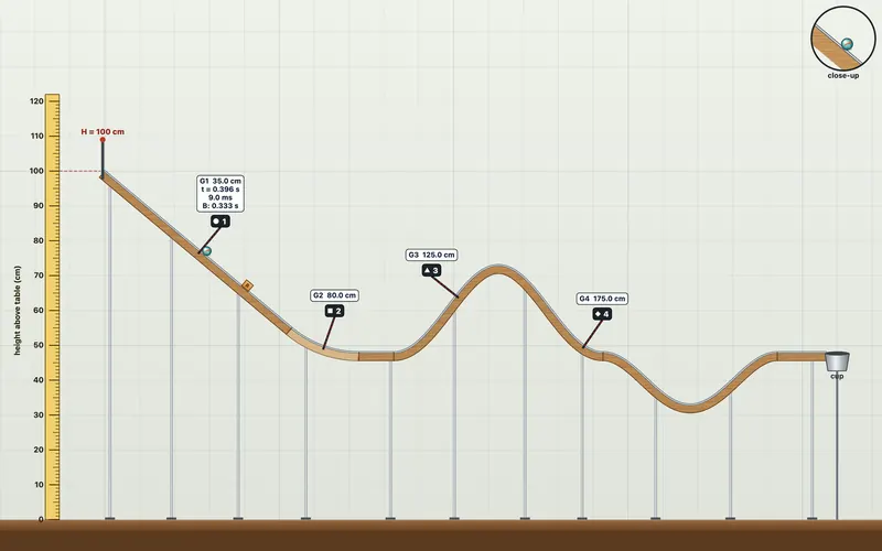 A glass marble rolls down a steep ramp through a photogate that times it, on the way to a hill, a valley and a cup.