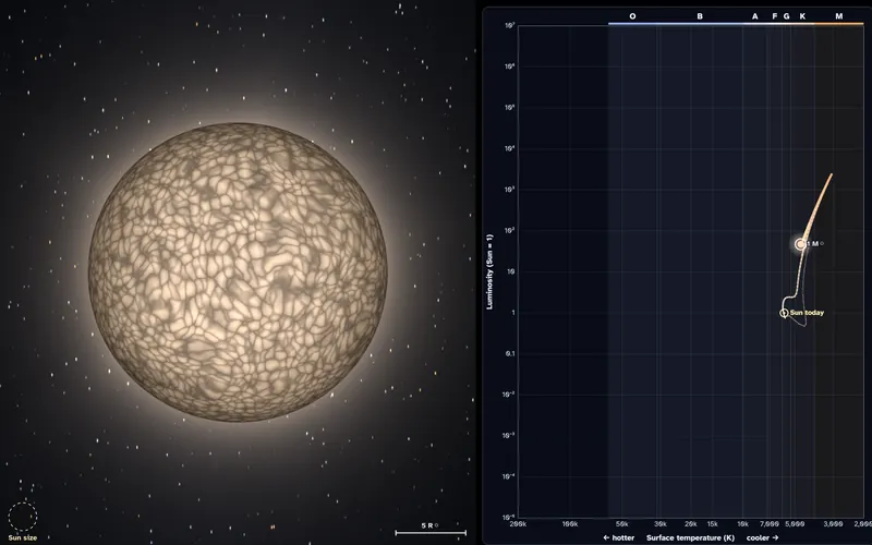 A Sun-like star swells into a giant, and its track on the H-R diagram climbs from the main sequence up the giant branch.